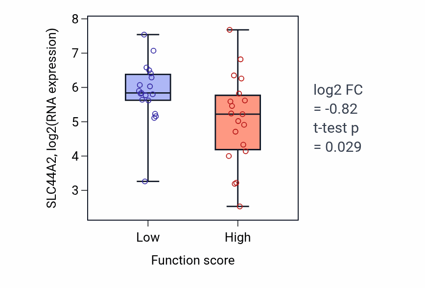 Box plot of SLC44A2 in Purine deoxyribonucleoside triphosphate metabolic process-low vs -high samples in LARGE_INTESTINE.