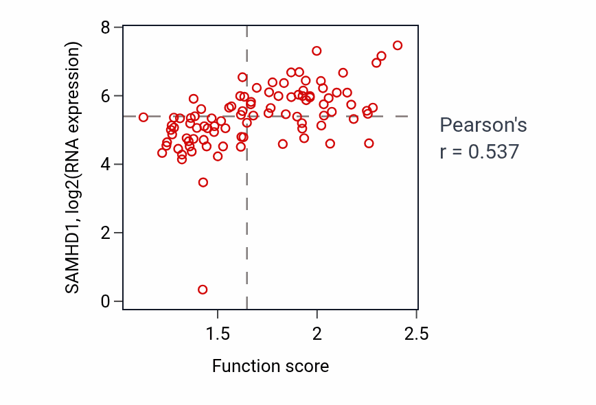 Per-sample scatter of Purine deoxyribonucleoside triphosphate metabolic process activity vs SAMHD1 in UCEC.