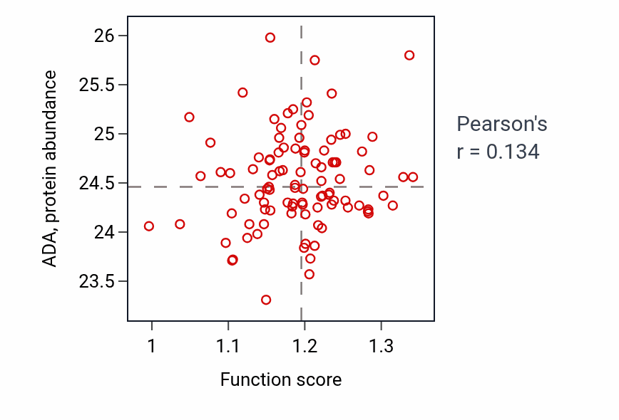 Per-sample scatter of Purine deoxyribonucleoside triphosphate metabolic process activity vs ADA in GBM.