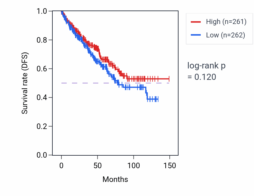 Kaplan&ndash;Meier survival curve for Purine deoxyribonucleoside triphosphate metabolic process pathway activity in KIRC: high vs low activity groups.