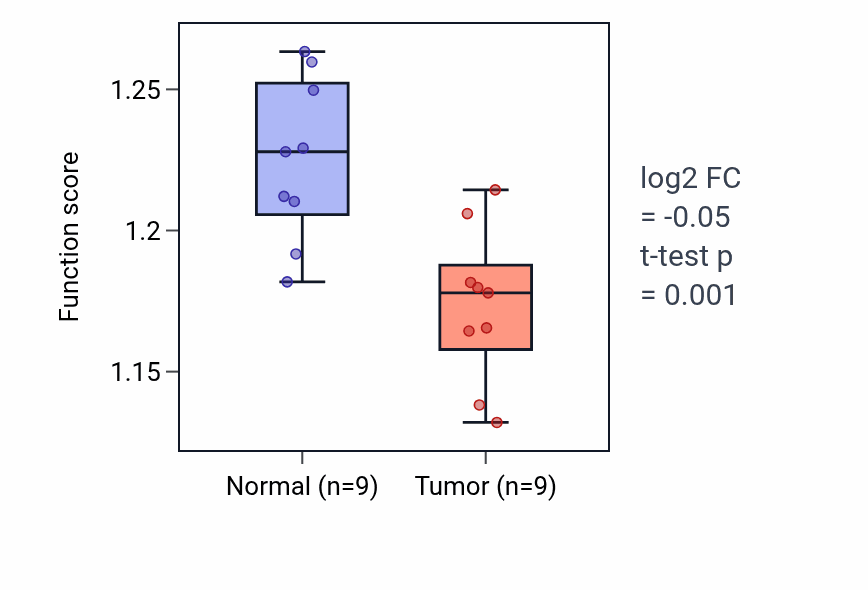 Tumor-vs-normal pathway-activity box plot for Purine deoxyribonucleoside triphosphate metabolic process in THCA.
