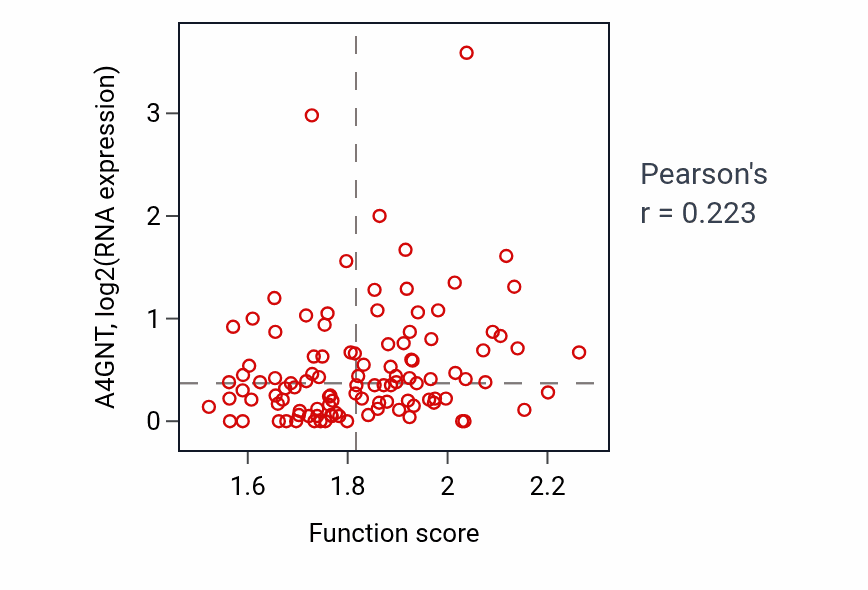 Per-sample scatter of Pyrimidine ribonucleotide metabolic process activity vs A4GNT in HNSC.