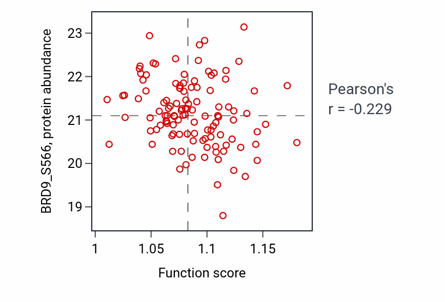 Per-sample scatter of Pyrimidine ribonucleotide metabolic process activity vs BRD9_S566 in BRCA.