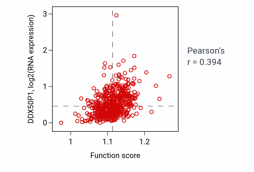 Per-sample scatter of Pyrimidine ribonucleotide metabolic process activity vs DDX50P1 in KIRC.