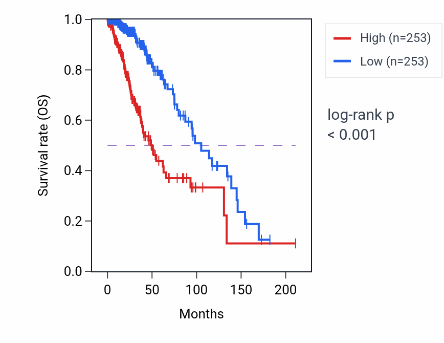 Kaplan&ndash;Meier survival curve for Pyrimidine ribonucleotide metabolic process pathway activity in LGG: high vs low activity groups.