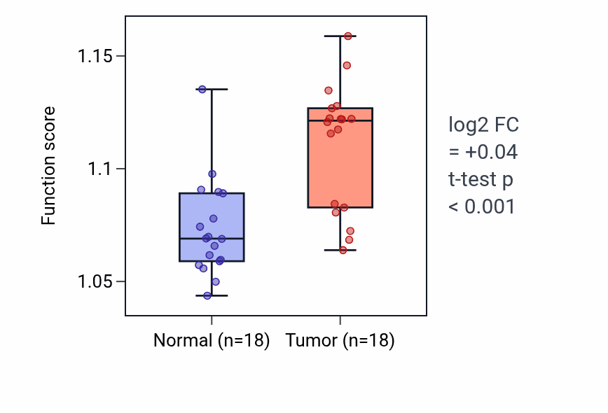 Tumor-vs-normal pathway-activity box plot for Pyrimidine ribonucleotide metabolic process in BLCA.