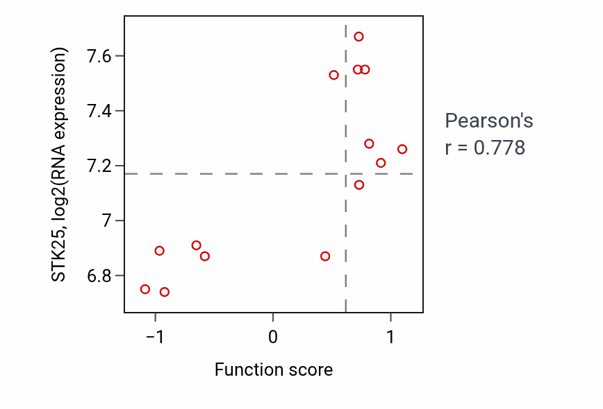 Per-sample scatter of Pyrimidine deoxyribonucleotide metabolic process activity vs STK25 in LIVER.