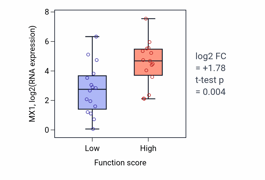 Box plot of MX1 in Pyrimidine deoxyribonucleotide metabolic process-low vs -high samples in PANCREAS.
