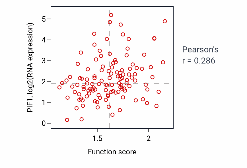 Per-sample scatter of Pyrimidine deoxyribonucleotide metabolic process activity vs PIF1 in BRCA.