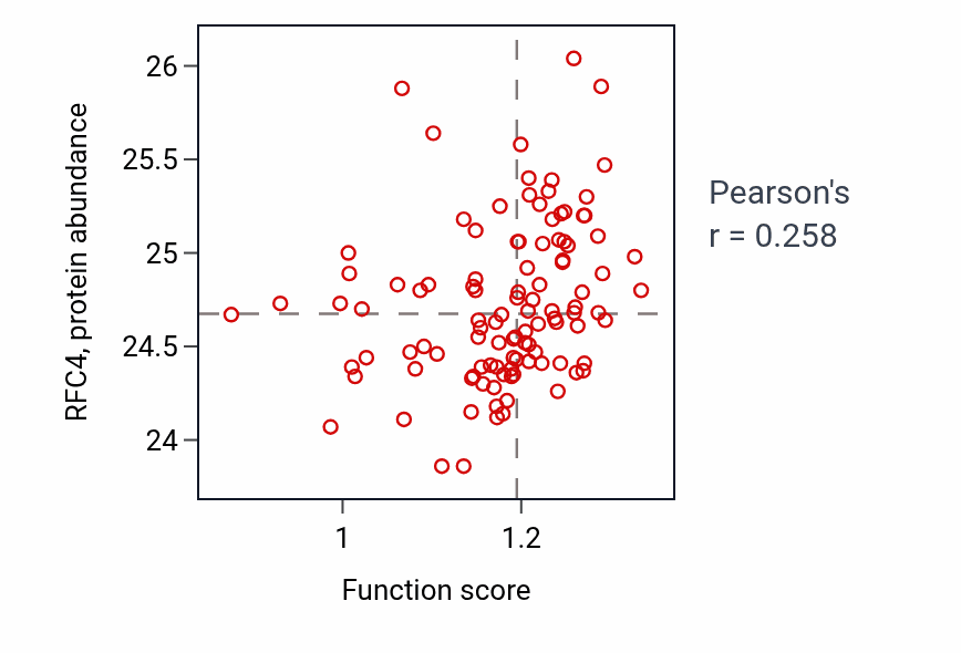 Per-sample scatter of Pyrimidine deoxyribonucleotide metabolic process activity vs RFC4 in HNSC.