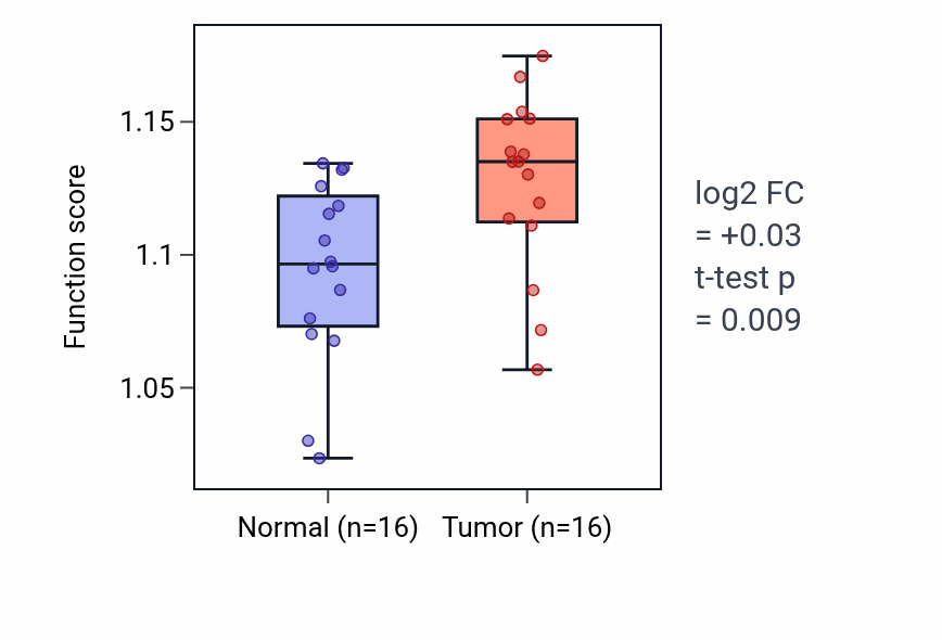 Tumor-vs-normal pathway-activity box plot for Pyrimidine deoxyribonucleotide metabolic process in HNSC.