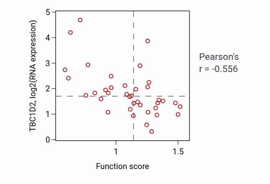 Per-sample scatter of Pyrimidine ribonucleotide biosynthetic process activity vs TBC1D2 in LUNG_SCLC.
