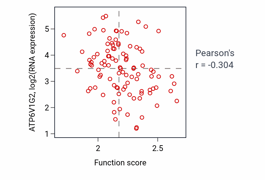 Per-sample scatter of Pyrimidine ribonucleotide biosynthetic process activity vs ATP6V1G2 in GBM.