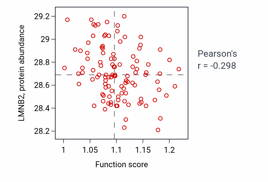 Per-sample scatter of Pyrimidine ribonucleotide biosynthetic process activity vs LMNB2 in LSCC.
