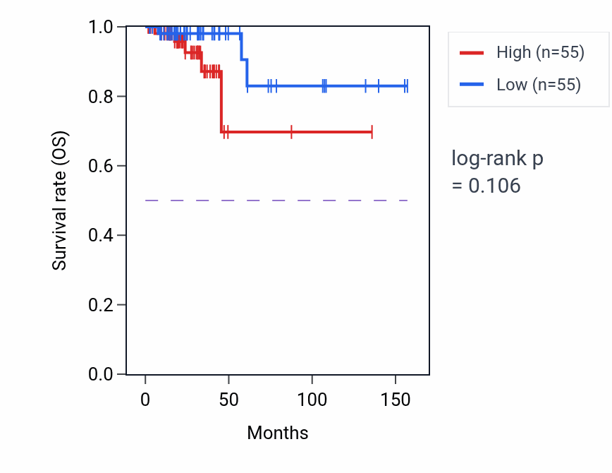 Kaplan&ndash;Meier survival curve for Pyrimidine ribonucleotide biosynthetic process pathway activity in THCA: high vs low activity groups.