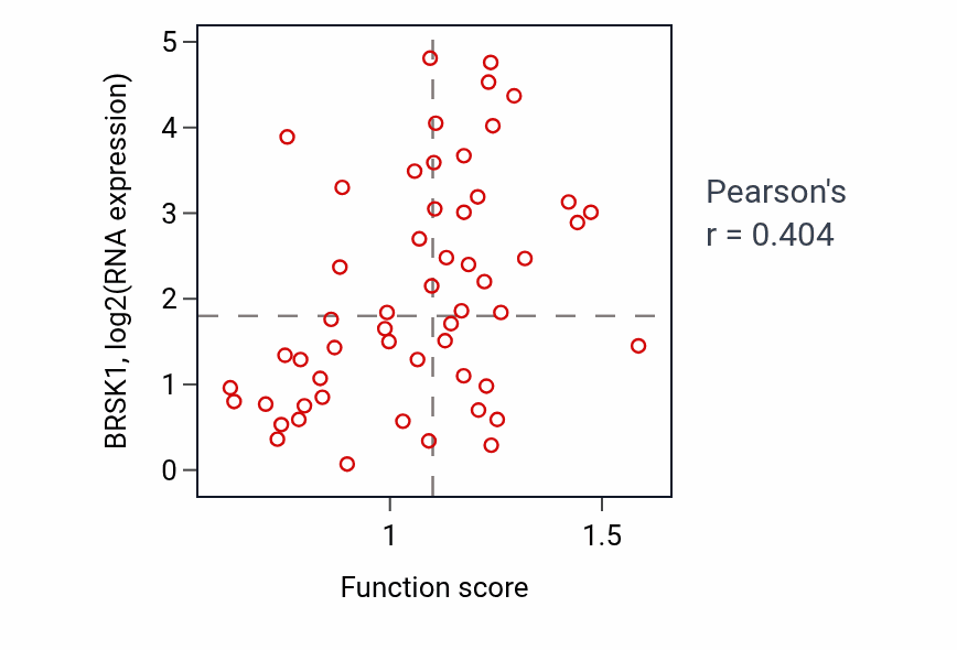 Per-sample scatter of Pyrimidine deoxyribonucleotide biosynthetic process activity vs BRSK1 in BLOOD_Leukemia.