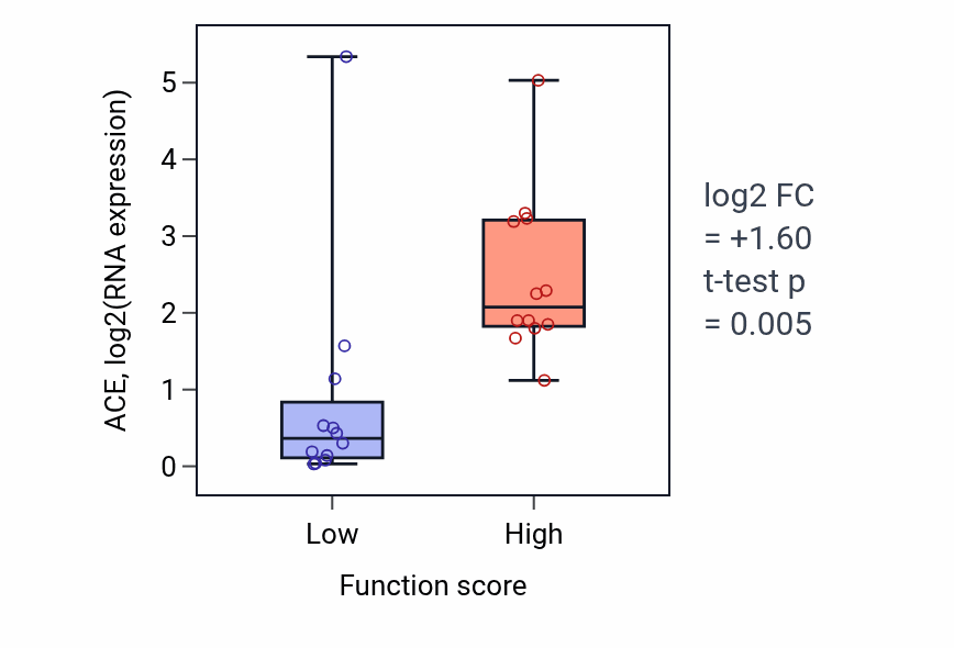 Box plot of ACE in Pyrimidine deoxyribonucleotide biosynthetic process-low vs -high samples in STOMACH.