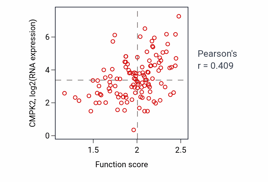 Per-sample scatter of Pyrimidine deoxyribonucleotide biosynthetic process activity vs CMPK2 in BRCA.