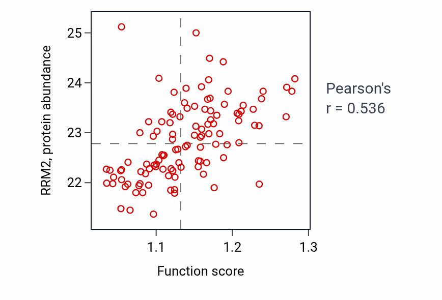 Per-sample scatter of Pyrimidine deoxyribonucleotide biosynthetic process activity vs RRM2 in LUAD.