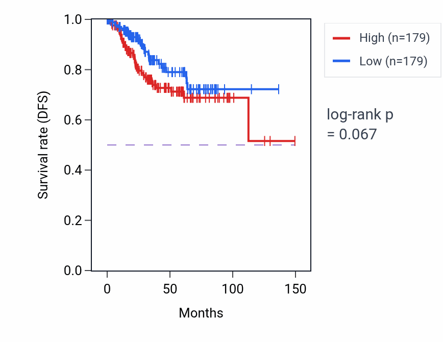 Kaplan&ndash;Meier survival curve for Pyrimidine deoxyribonucleotide biosynthetic process pathway activity in UCEC: high vs low activity groups.