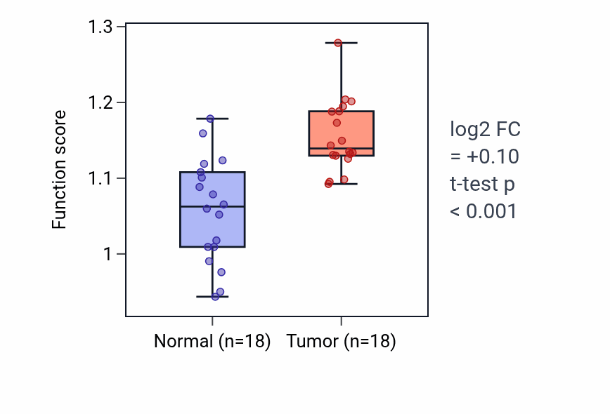 Tumor-vs-normal pathway-activity box plot for Pyrimidine deoxyribonucleotide biosynthetic process in BLCA.