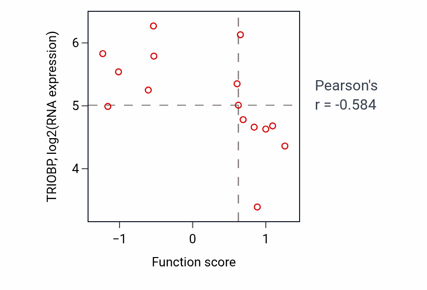 Per-sample scatter of Pyrimidine ribonucleotide catabolic process activity vs TRIOBP in OVARY.
