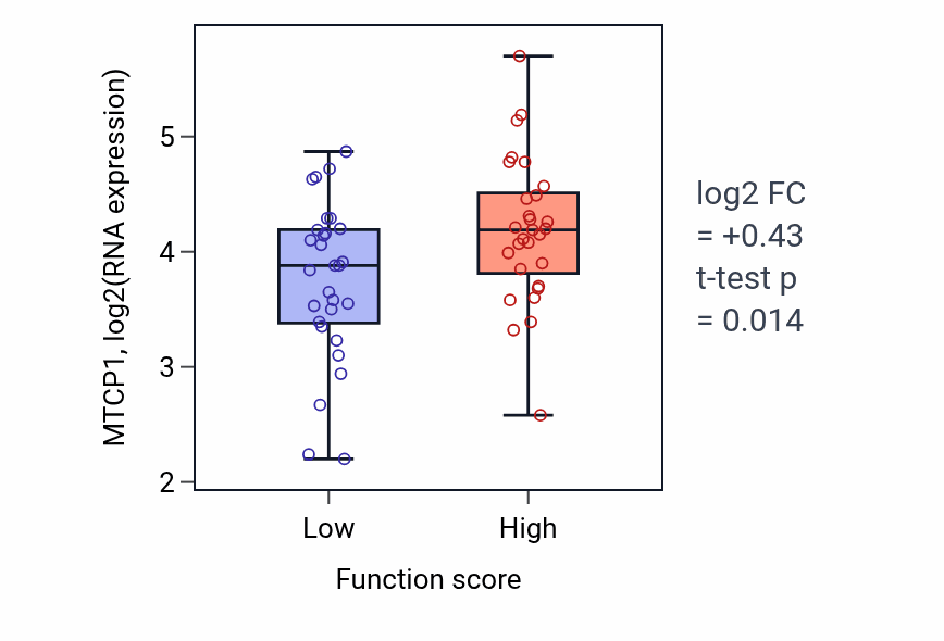 Box plot of MTCP1 in Pyrimidine ribonucleotide catabolic process-low vs -high samples in LUNG_NSCLC_LUAD.