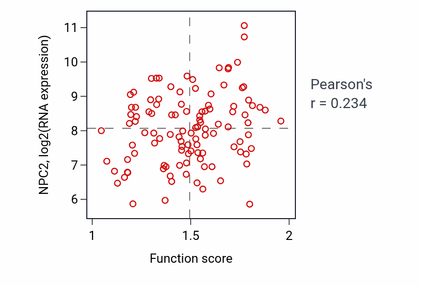 Per-sample scatter of Pyrimidine ribonucleotide catabolic process activity vs NPC2 in LUAD.