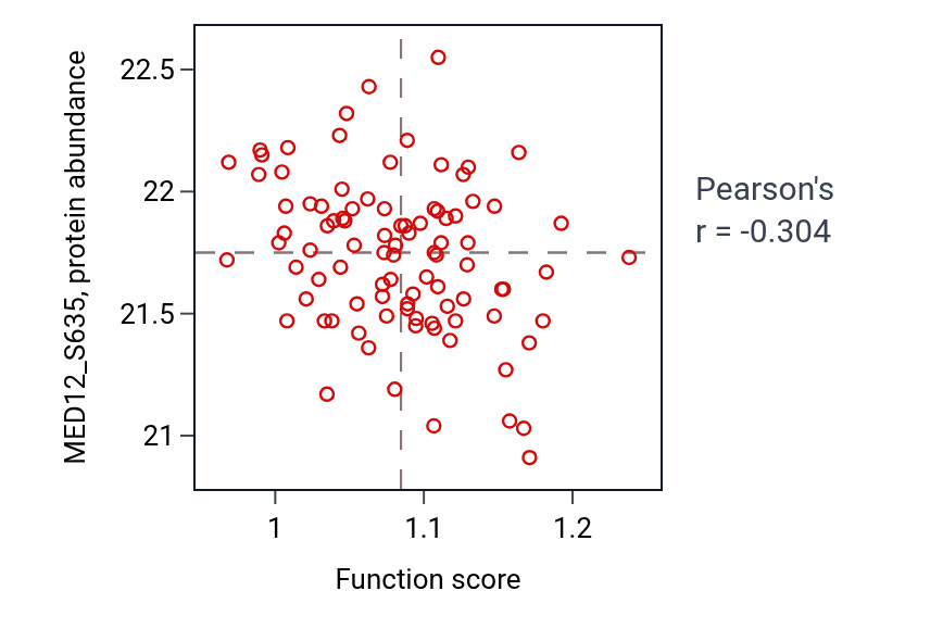 Per-sample scatter of Pyrimidine ribonucleotide catabolic process activity vs MED12_S635 in COAD.