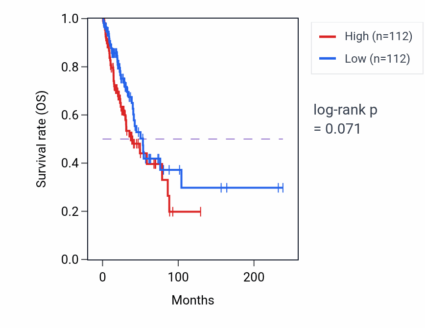 Kaplan&ndash;Meier survival curve for Pyrimidine ribonucleotide catabolic process pathway activity in LUAD: high vs low activity groups.