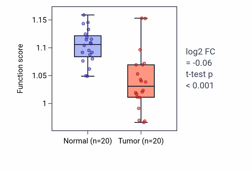 Tumor-vs-normal pathway-activity box plot for Pyrimidine ribonucleotide catabolic process in COAD.