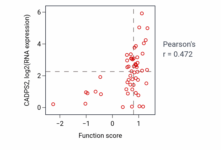 Per-sample scatter of Nucleotide-sugar metabolic process activity vs CADPS2 in LUNG_NSCLC_LUAD.