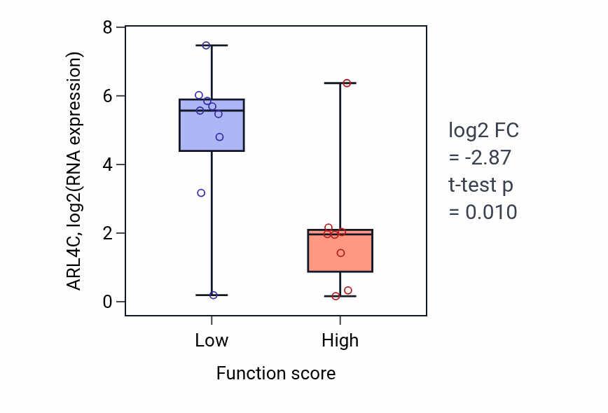 Box plot of ARL4C in Nucleotide-sugar metabolic process-low vs -high samples in LIVER.