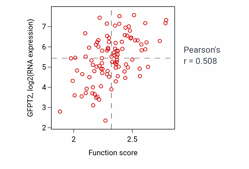 Per-sample scatter of Nucleotide-sugar metabolic process activity vs GFPT2 in GBM.