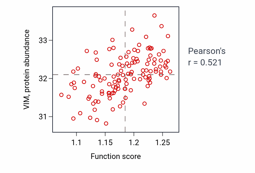 Per-sample scatter of Nucleotide-sugar metabolic process activity vs VIM in BRCA.