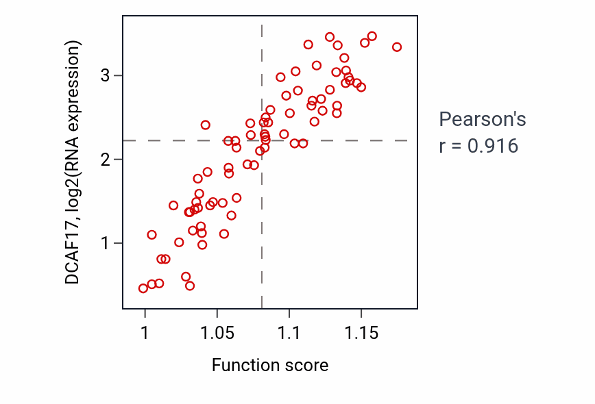 Per-sample scatter of Nucleotide-sugar metabolic process activity vs DCAF17 in UVM.