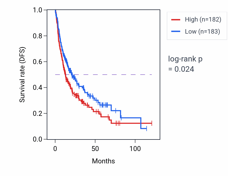 Kaplan&ndash;Meier survival curve for Nucleotide-sugar metabolic process pathway activity in LIHC: high vs low activity groups.