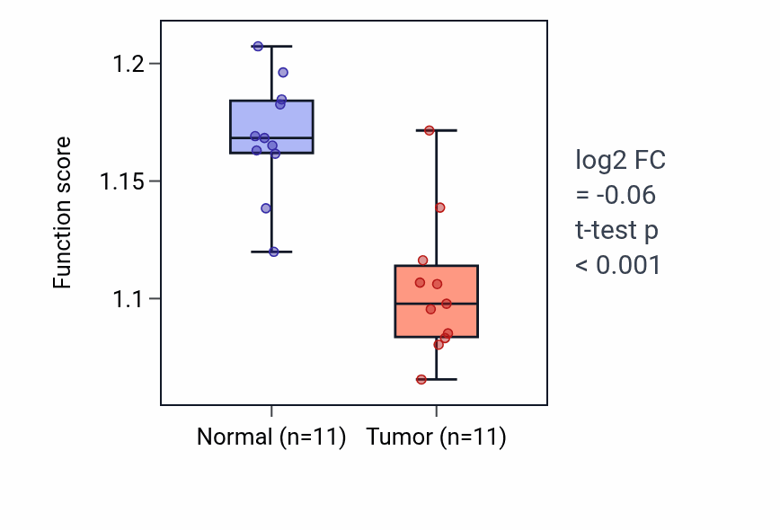 Tumor-vs-normal pathway-activity box plot for Nucleotide-sugar metabolic process in KICH.