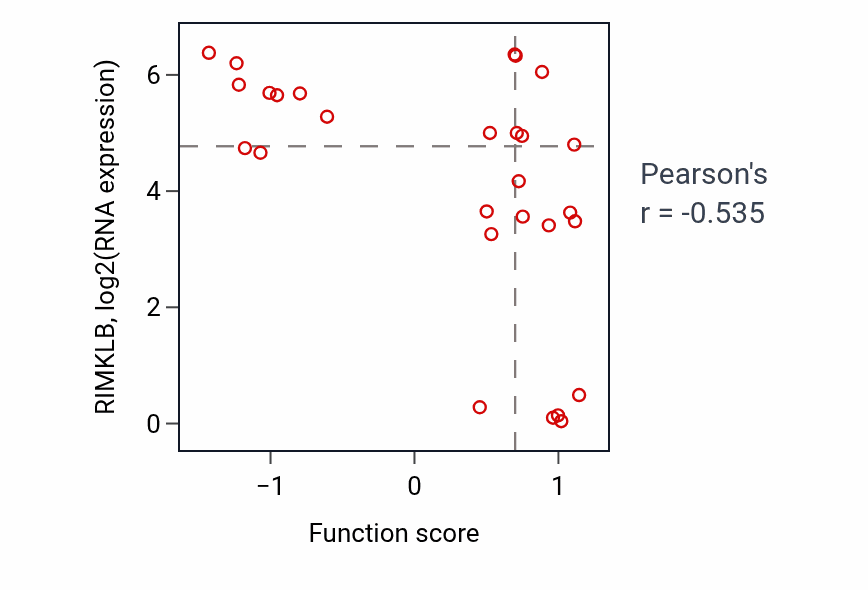 Per-sample scatter of Nucleotide-sugar biosynthetic process activity vs RIMKLB in OESOPHAGUS.