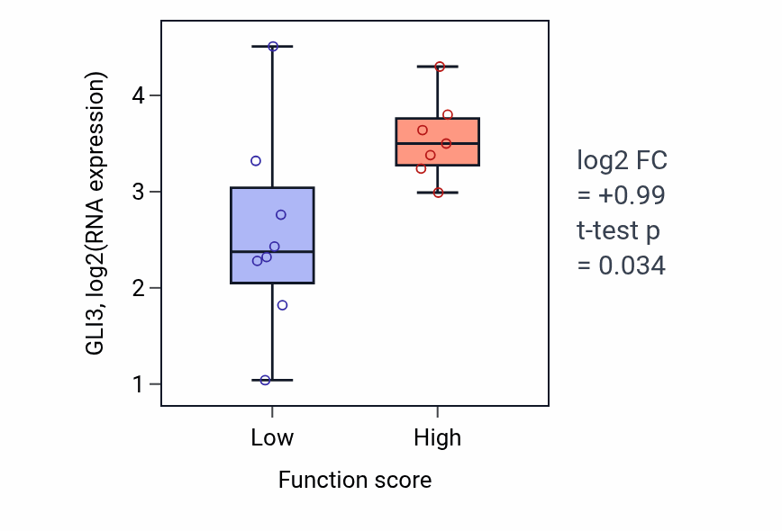 Box plot of GLI3 in Nucleotide-sugar biosynthetic process-low vs -high samples in BONE.