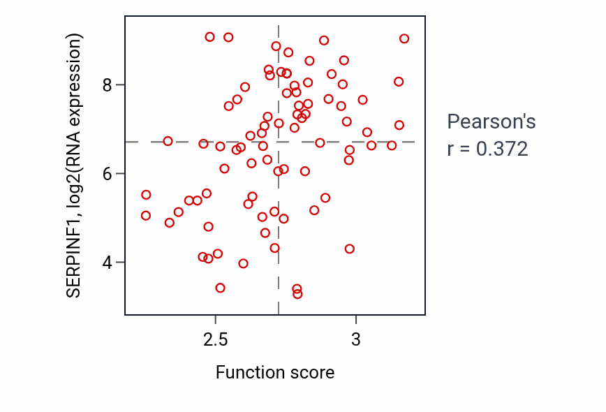 Per-sample scatter of Nucleotide-sugar biosynthetic process activity vs SERPINF1 in OV.