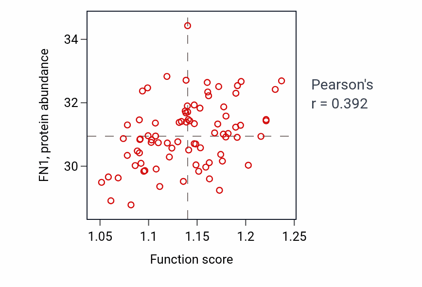Per-sample scatter of Nucleotide-sugar biosynthetic process activity vs FN1 in OV.