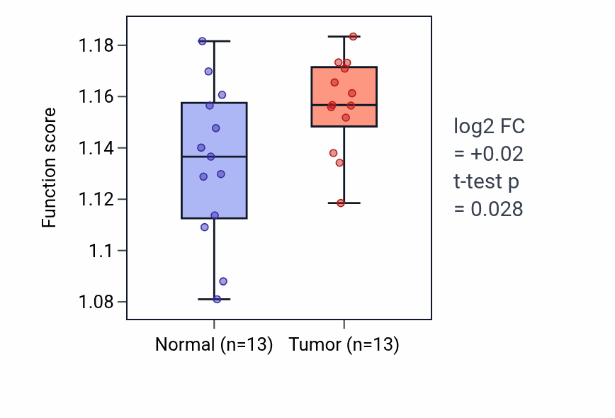 Tumor-vs-normal pathway-activity box plot for Nucleotide-sugar biosynthetic process in KIRC.