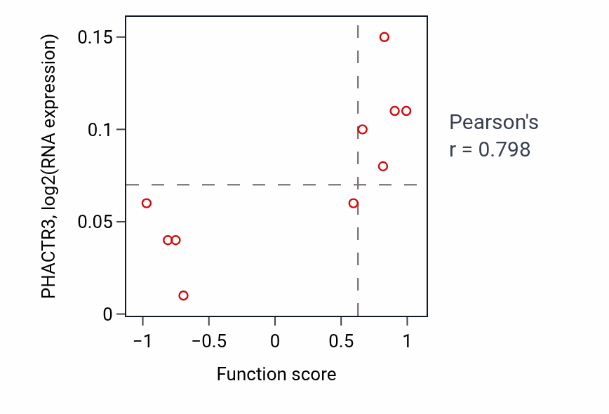Per-sample scatter of Cobalamin metabolic process activity vs PHACTR3 in CNS.