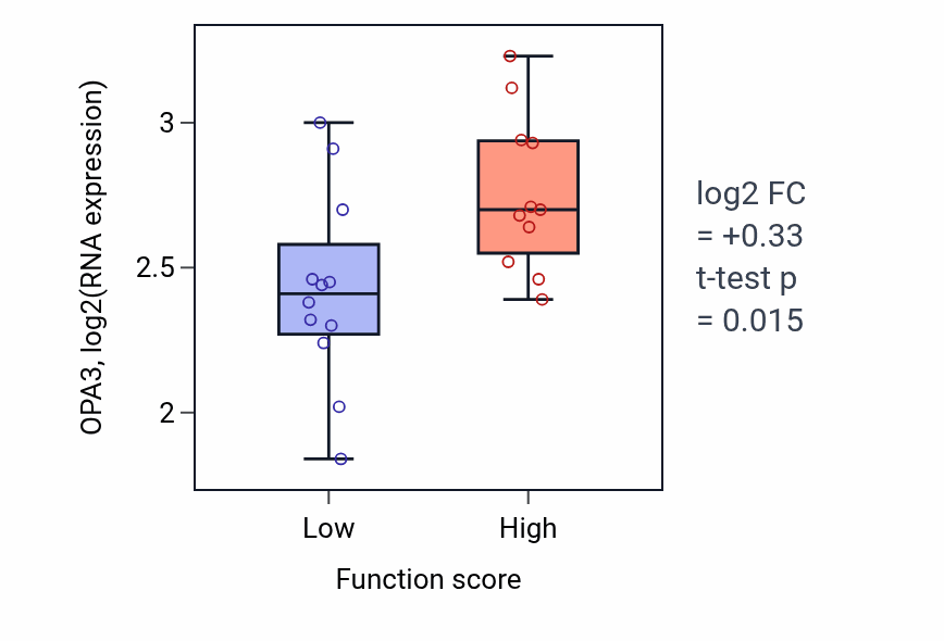 Box plot of OPA3 in Cobalamin metabolic process-low vs -high samples in OESOPHAGUS.