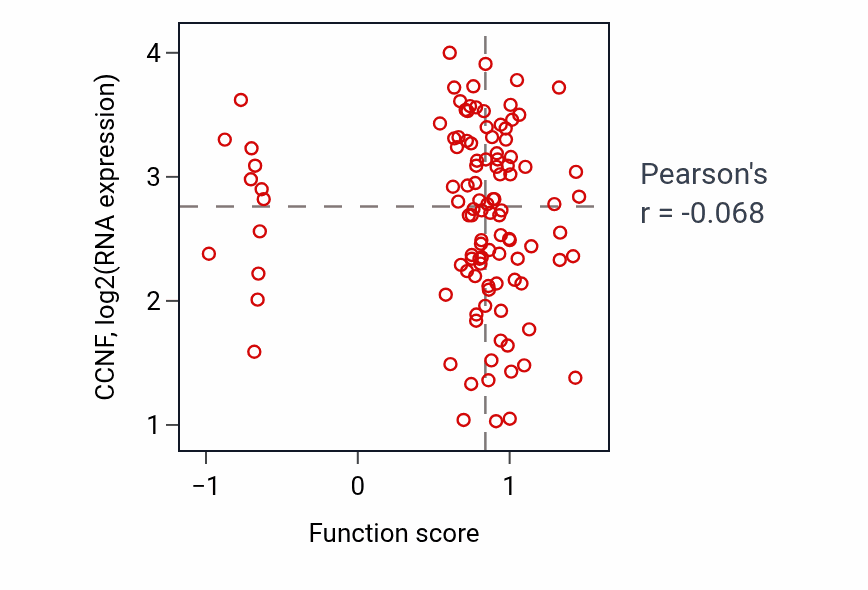 Per-sample scatter of Cobalamin metabolic process activity vs CCNF in LUAD.