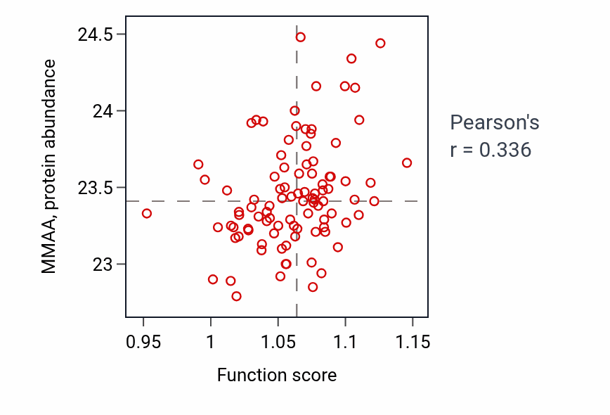 Per-sample scatter of Cobalamin metabolic process activity vs MMAA in COAD.