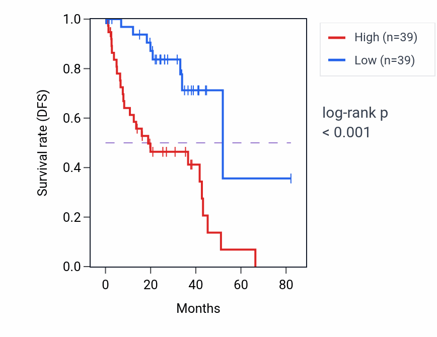 Kaplan&ndash;Meier survival curve for Cobalamin metabolic process pathway activity in UVM: high vs low activity groups.