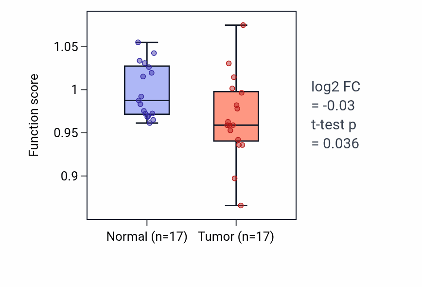 Tumor-vs-normal pathway-activity box plot for Cobalamin metabolic process in HNSC.