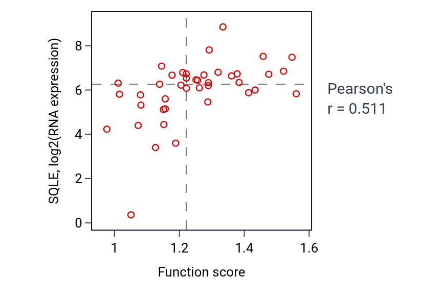 Per-sample scatter of Isopentenyl diphosphate biosynthetic process activity vs SQLE in STOMACH.